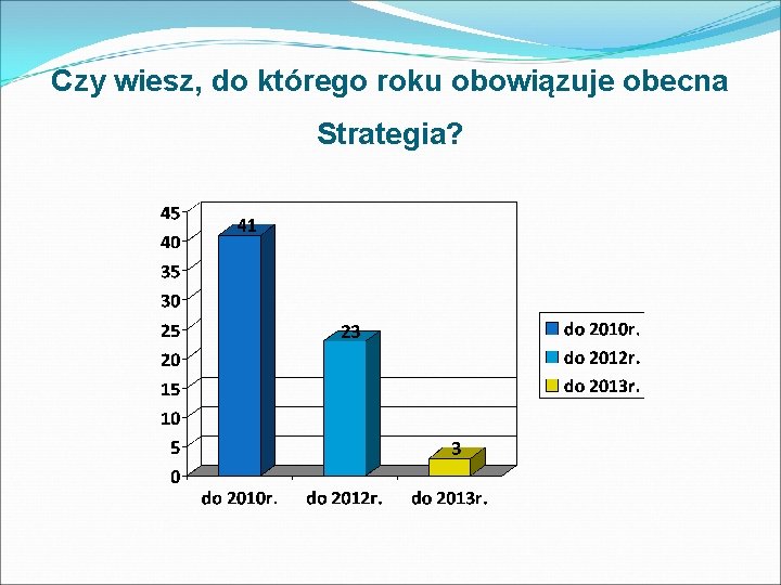 Czy wiesz, do którego roku obowiązuje obecna Strategia? 