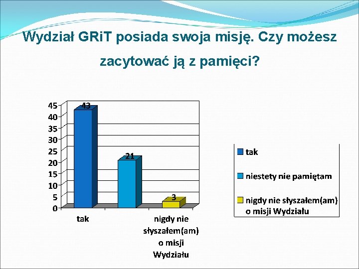 Wydział GRi. T posiada swoja misję. Czy możesz zacytować ją z pamięci? 