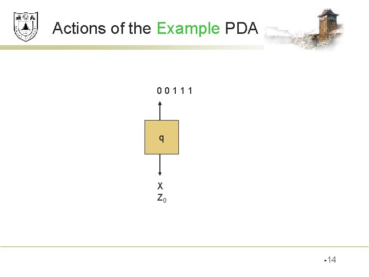 Actions of the Example PDA 00111 q X Z 0 w 14 Actions of the Example PDA 00111 q X Z 0 w 14