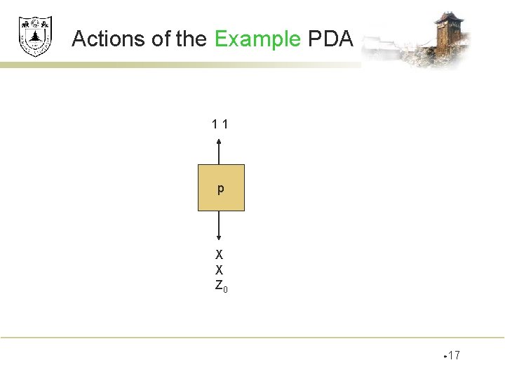 Actions of the Example PDA 11 p X X Z 0 w 17 Actions of the Example PDA 11 p X X Z 0 w 17