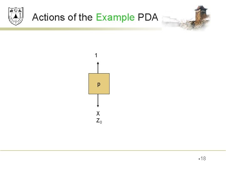 Actions of the Example PDA 1 p X Z 0 w 18 Actions of the Example PDA 1 p X Z 0 w 18