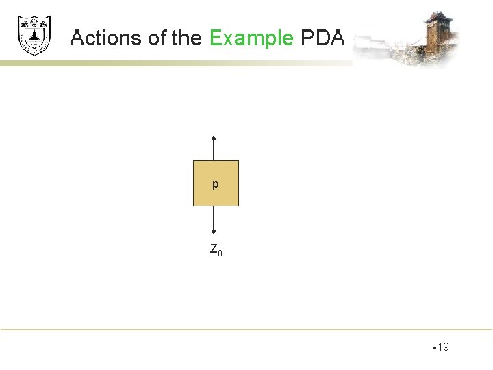 Actions of the Example PDA p Z 0 w 19 Actions of the Example PDA p Z 0 w 19