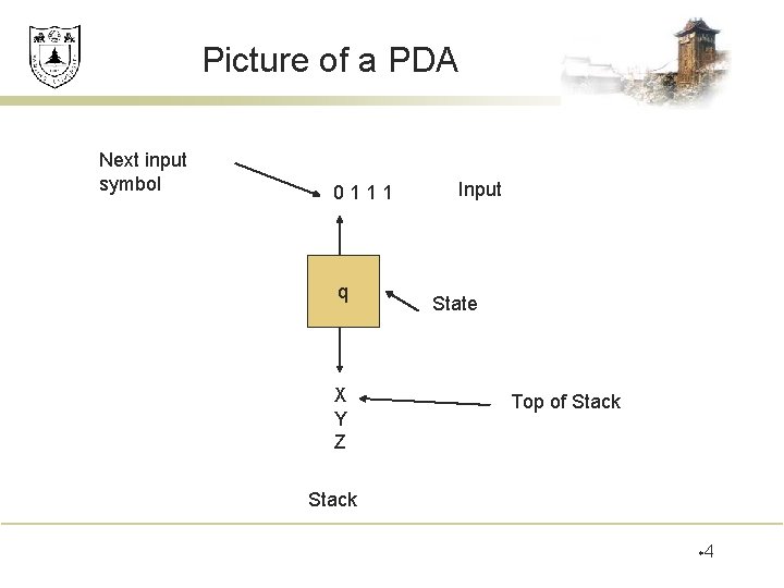 Picture of a PDA Next input symbol 0111 q X Y Z Input State Picture of a PDA Next input symbol 0111 q X Y Z Input State