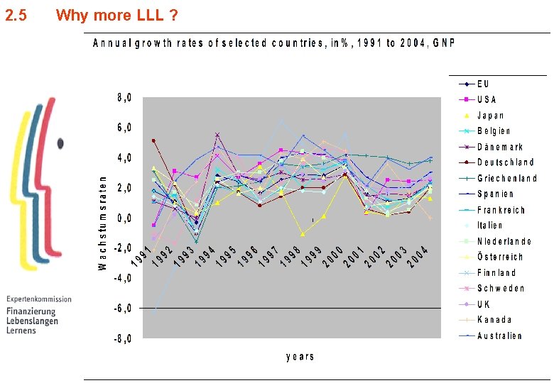 2. 5 Why more LLL ? 
