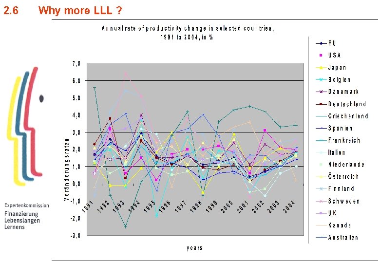 2. 6 Why more LLL ? 