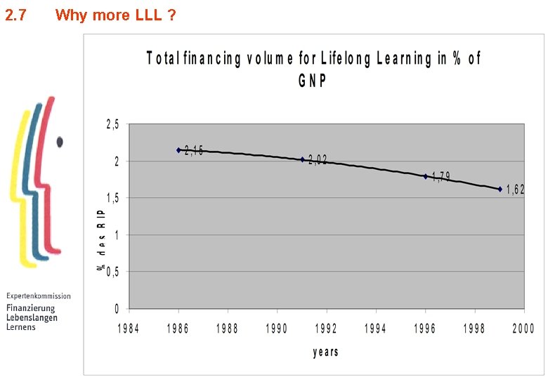 2. 7 Why more LLL ? 
