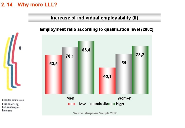 2. 14 Why more LLL? Increase of individual employability (II) Employment ratio according to