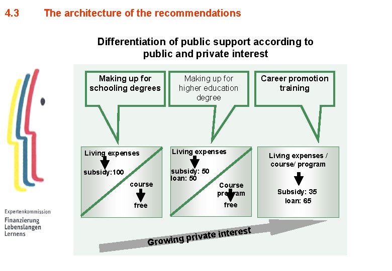4. 3 The architecture of the recommendations Differentiation of public support according to public