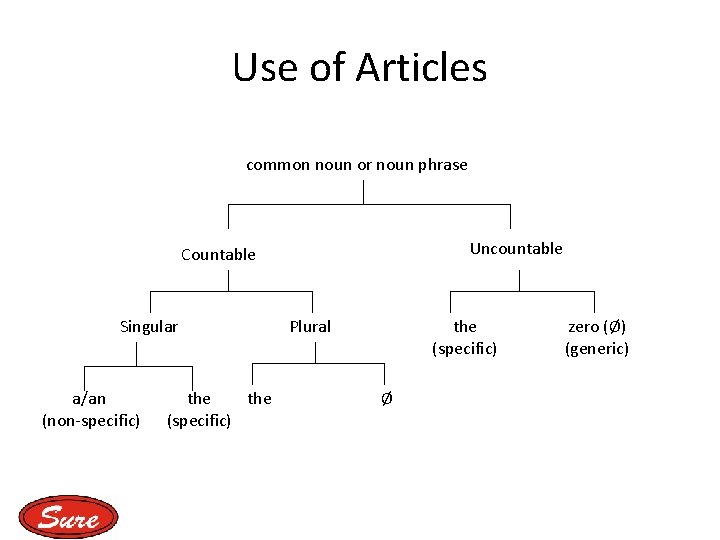 Use of Articles common noun or noun phrase Uncountable Countable Singular a/an (non-specific) the