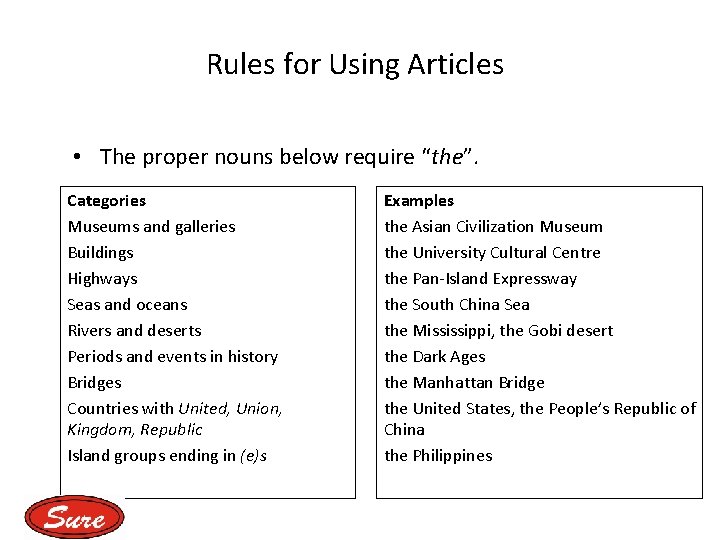 Rules for Using Articles • The proper nouns below require “the”. Categories Museums and