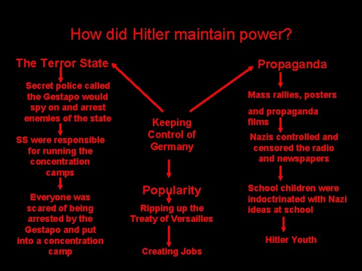 How did Hitler maintain power? The Terror State Secret police called the Gestapo would