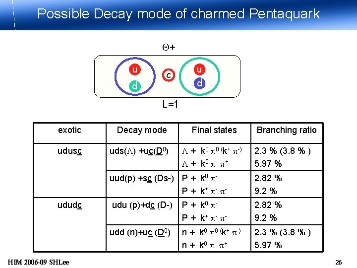 Possible Decay mode of charmed Pentaquark Q+ u d c u d L=1 exotic