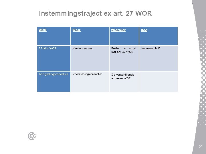 Instemmingstraject ex art. 27 WOR Waarover Hoe 27 lid 4 WOR Kantonrechter Besluit in