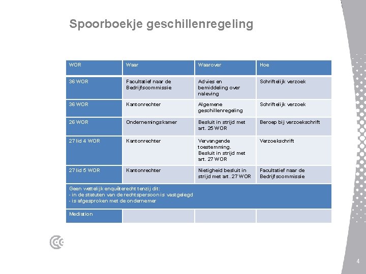 Spoorboekje geschillenregeling WOR Waarover Hoe 36 WOR Facultatief naar de Bedrijfscommissie Advies en bemiddeling