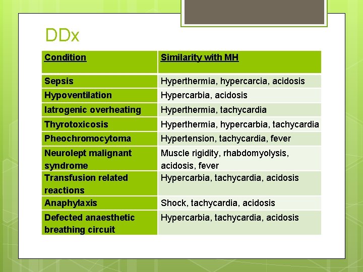 DDx Condition Similarity with MH Sepsis Hyperthermia, hypercarcia, acidosis Hypoventilation Hypercarbia, acidosis Iatrogenic overheating