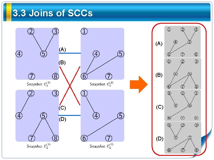 3. 3 Joins of SCCs (A) (B) (C) (D) 