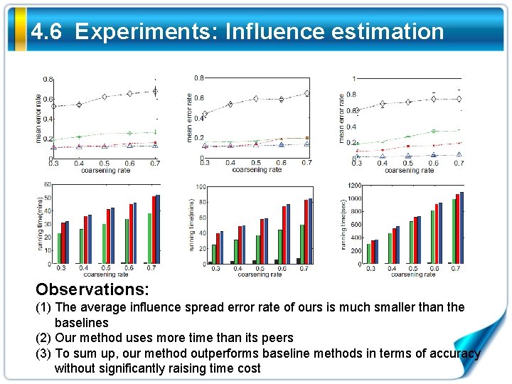 4. 6 Experiments: Influence estimation Observations: (1) The average influence spread error rate of