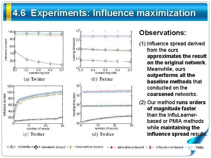 4. 6 Experiments: Influence maximization Observations: (1) Influence spread derived from the ours approximates