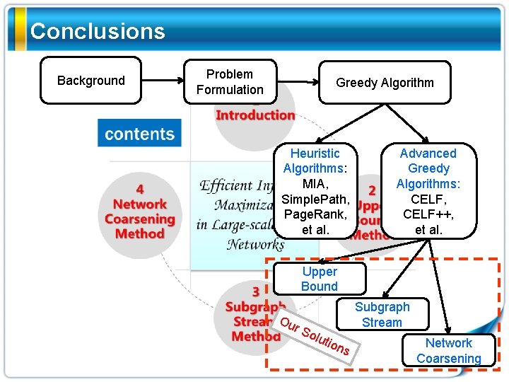 Conclusions Background Problem Formulation Greedy Algorithm Heuristic Algorithms: MIA, Simple. Path, Page. Rank, et