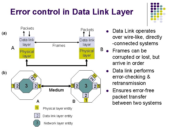 Error control in Data Link Layer Packets Data link layer (a) A Frames B