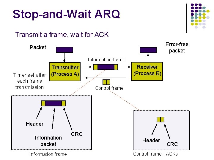 Stop-and-Wait ARQ Transmit a frame, wait for ACK Error-free packet Packet Information frame Receiver