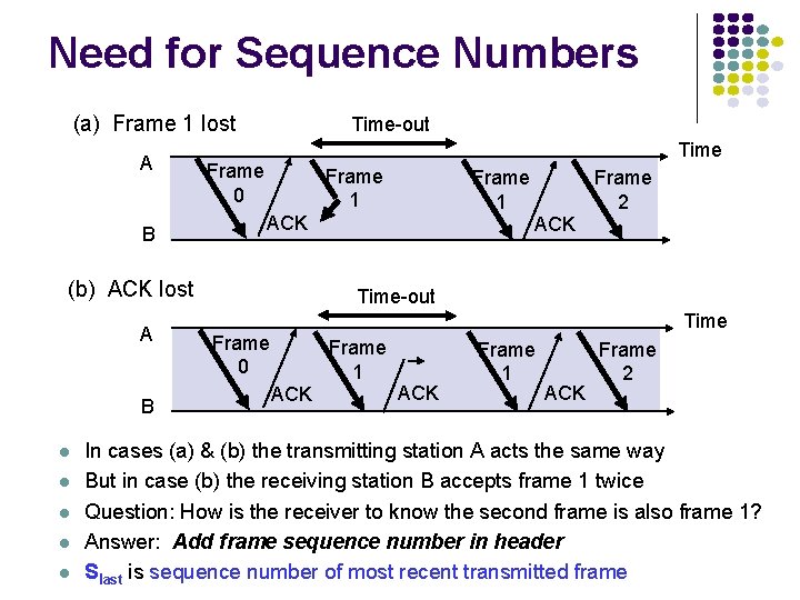 Need for Sequence Numbers (a) Frame 1 lost A B Time-out Time Frame 0
