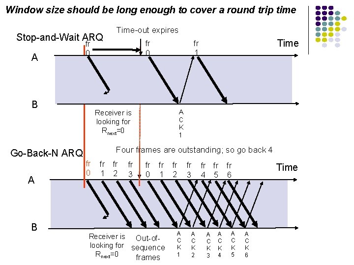 Window size should be long enough to cover a round trip time Stop-and-Wait ARQ