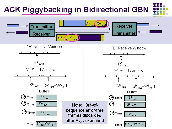 ACK Piggybacking in Bidirectional GBN SArecent RA next Transmitter Receiver SBrecent RB next “A”