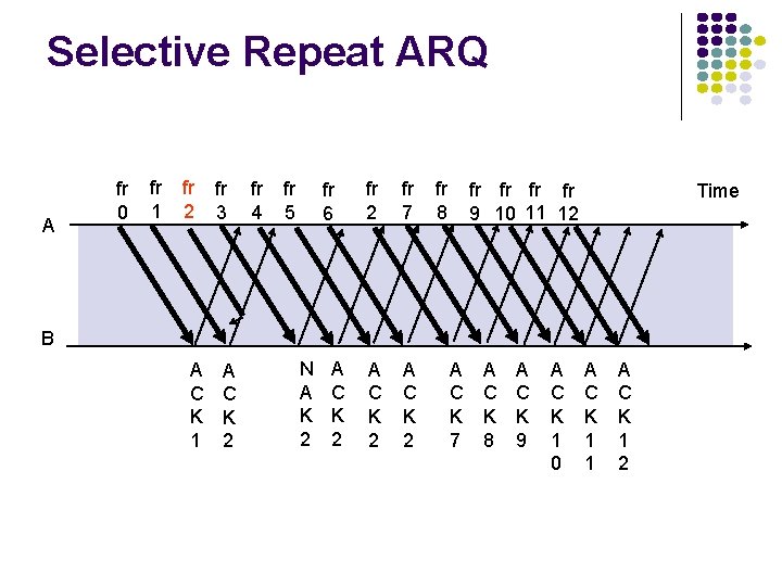 Selective Repeat ARQ A fr 0 fr 1 fr 2 fr 3 fr 4