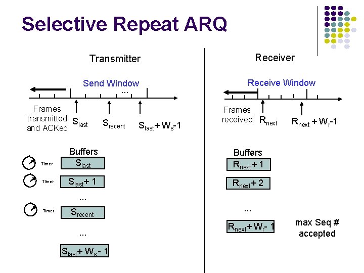 Selective Repeat ARQ Receiver Transmitter Send Window. . . Frames transmitted S last and