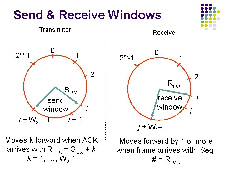 Send & Receive Windows Transmitter 2 m-1 0 Receiver 1 2 m-1 0 1