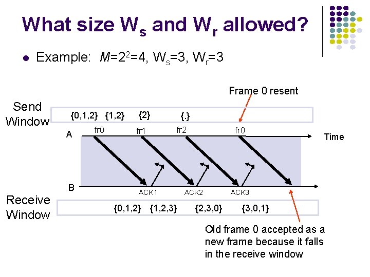 What size Ws and Wr allowed? Example: M=22=4, Ws=3, Wr=3 Frame 0 resent Send