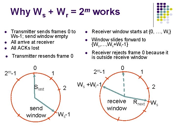 Why Ws + Wr = 2 m works Transmitter sends frames 0 to Ws-1;