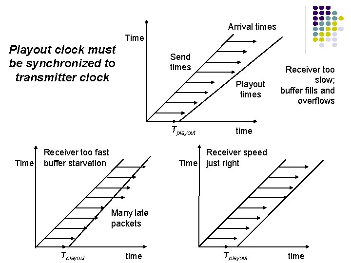 Arrival times Time Playout clock must be synchronized to transmitter clock Send times Playout