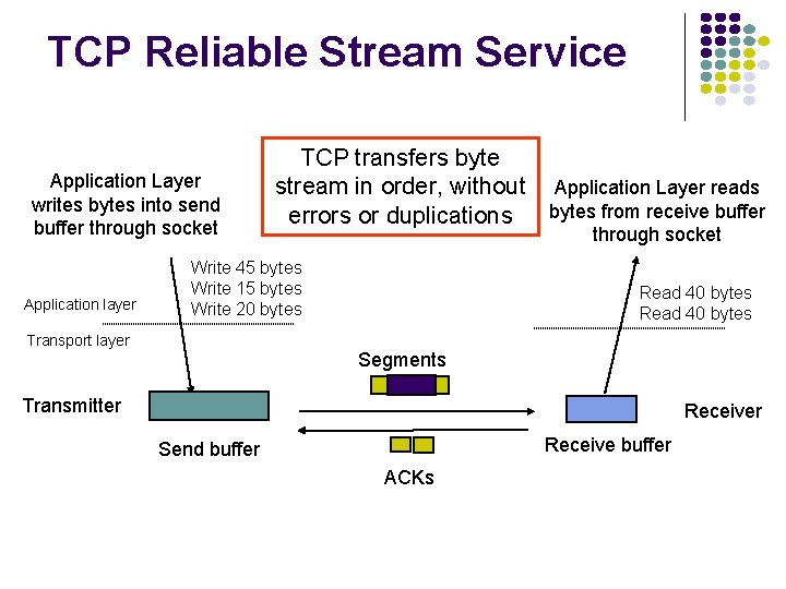 TCP Reliable Stream Service Application Layer writes bytes into send buffer through socket Application