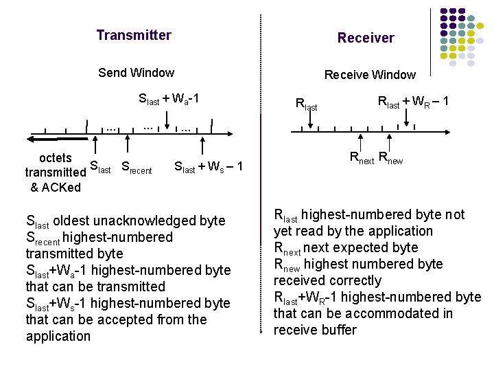 Transmitter Receiver Send Window Receive Window Slast + Wa-1. . . octets S S