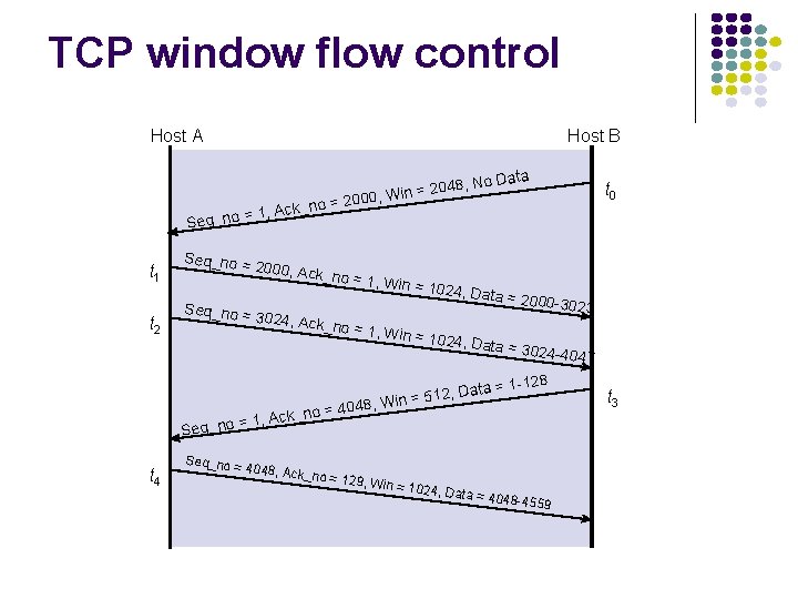 TCP window flow control Host A Host B 048, No , Win = 2