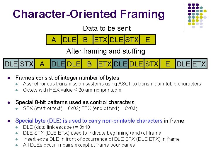 Character-Oriented Framing Data to be sent A DLE B ETX DLE STX E After