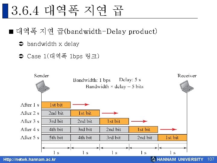 3. 6. 4 대역폭 지연 곱 < 대역폭 지연 곱(bandwidth-Delay product) Ü bandwidth x