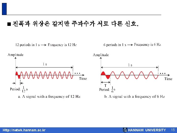 < 진폭과 위상은 같지만 주파수가 서로 다른 신호. Http: //netwk. hannam. ac. kr HANNAM