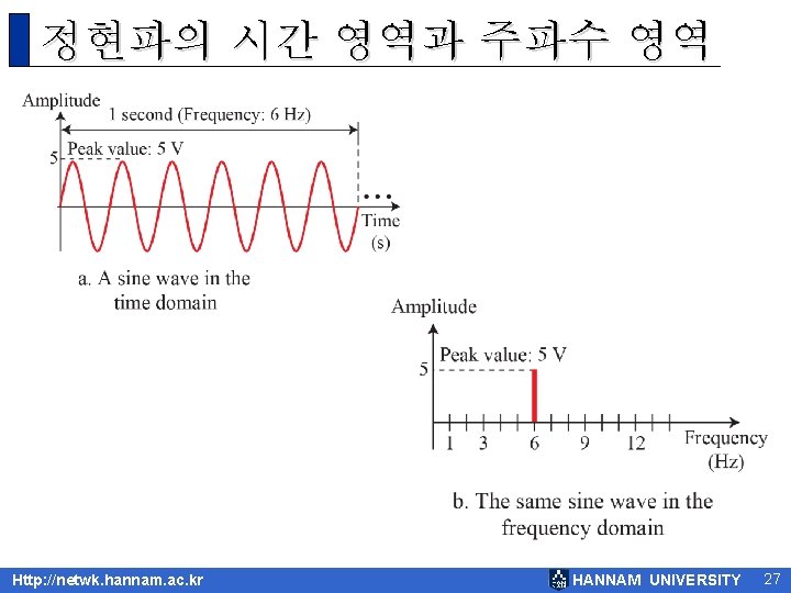 정현파의 시간 영역과 주파수 영역 Http: //netwk. hannam. ac. kr HANNAM UNIVERSITY 27 