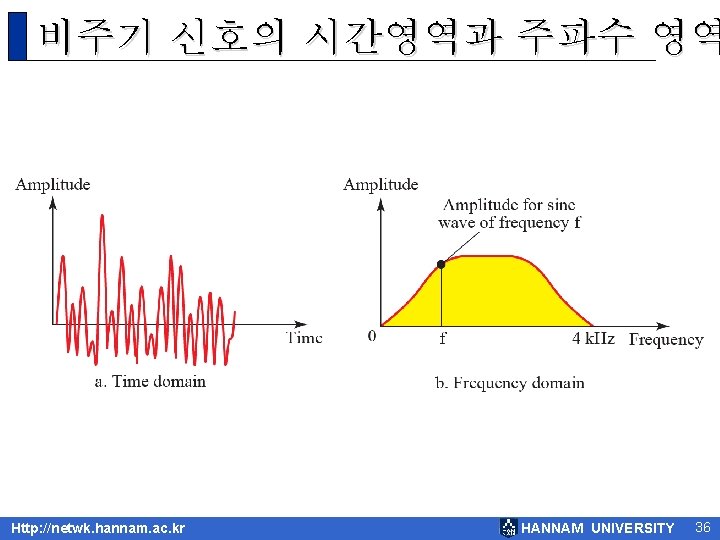 비주기 신호의 시간영역과 주파수 영역 Http: //netwk. hannam. ac. kr HANNAM UNIVERSITY 36 