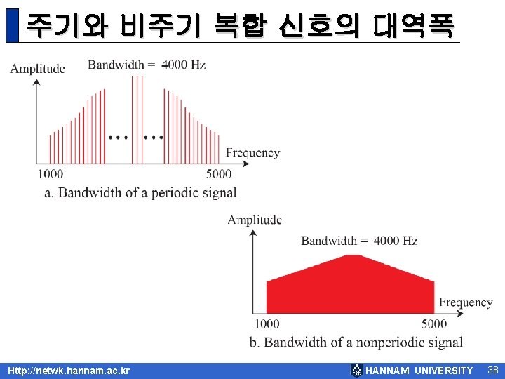 주기와 비주기 복합 신호의 대역폭 Http: //netwk. hannam. ac. kr HANNAM UNIVERSITY 38 
