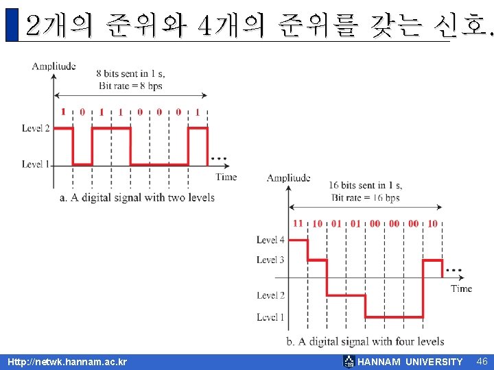2개의 준위와 4개의 준위를 갖는 신호. Http: //netwk. hannam. ac. kr HANNAM UNIVERSITY 46