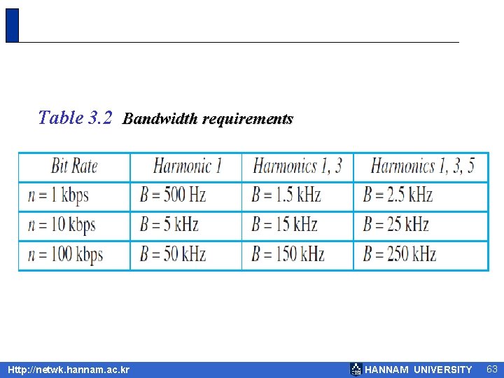 Table 3. 2 Bandwidth requirements Http: //netwk. hannam. ac. kr HANNAM UNIVERSITY 63 