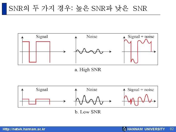 SNR의 두 가지 경우: 높은 SNR과 낮은 SNR Http: //netwk. hannam. ac. kr HANNAM