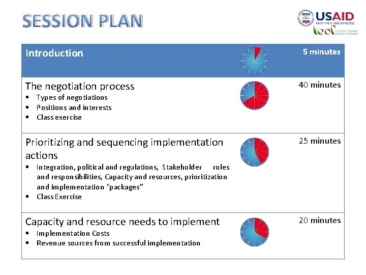 SESSION PLAN Introduction 5 minutes The negotiation process 40 minutes Prioritizing and sequencing implementation