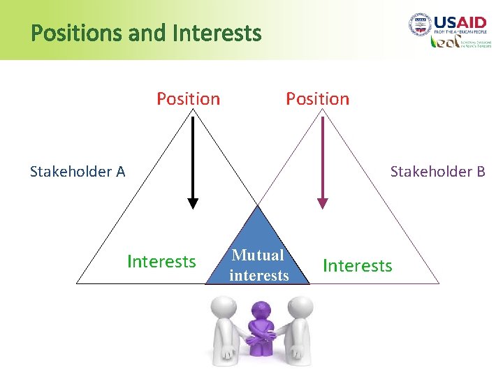 Positions and Interests Position Stakeholder A Stakeholder B Interests Mutual interests Interests 