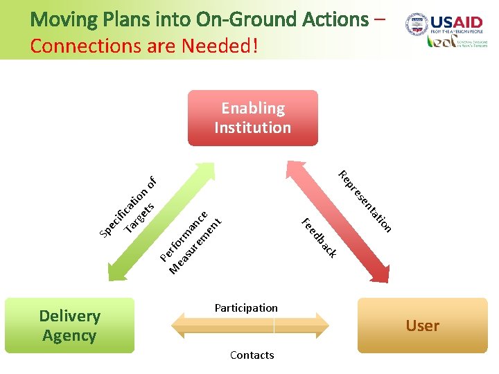 Moving Plans into On-Ground Actions – Connections are Needed! Enabling Institution en es Sp