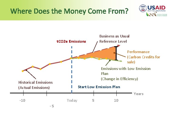 Where Does the Money Come From? Business as Usual Reference Level t. CO 2